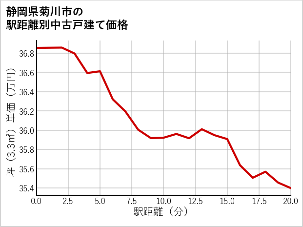 静岡県菊川市の徒歩距離別の中古戸建て坪単価