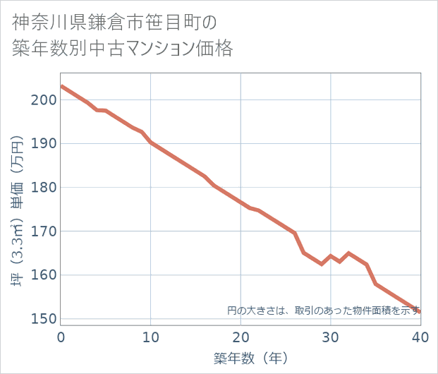 神奈川県鎌倉市笹目町の築年数別の中古マンション坪単価