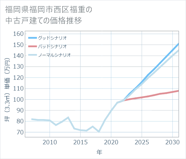 福岡県福岡市西区福重の中古戸建て価格推移