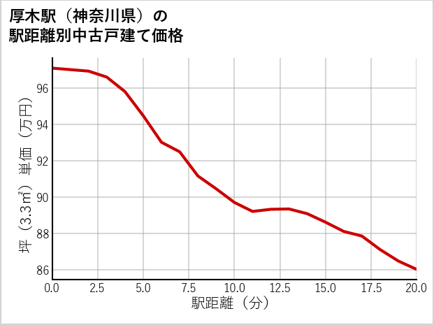 厚木駅（神奈川県）の徒歩距離別の中古戸建て坪単価