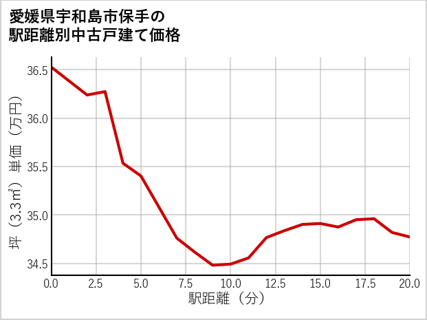 愛媛県宇和島市保手の徒歩距離別の中古戸建て坪単価