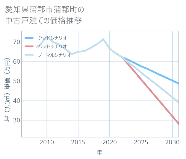愛知県蒲郡市蒲郡町の中古戸建て価格推移