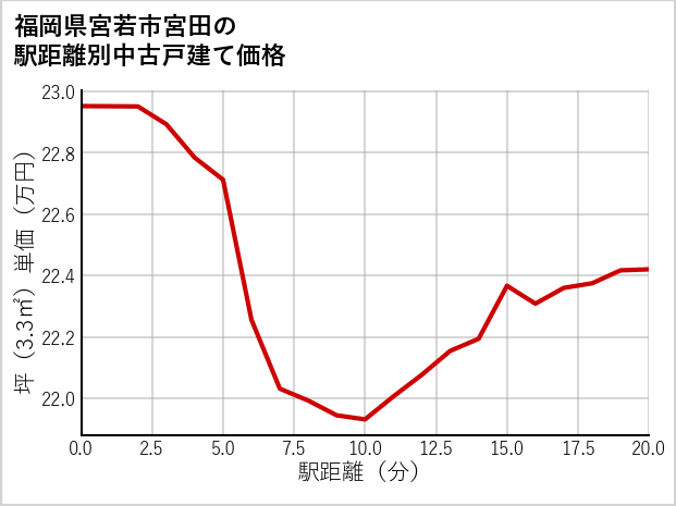 福岡県宮若市宮田の徒歩距離別の中古戸建て坪単価