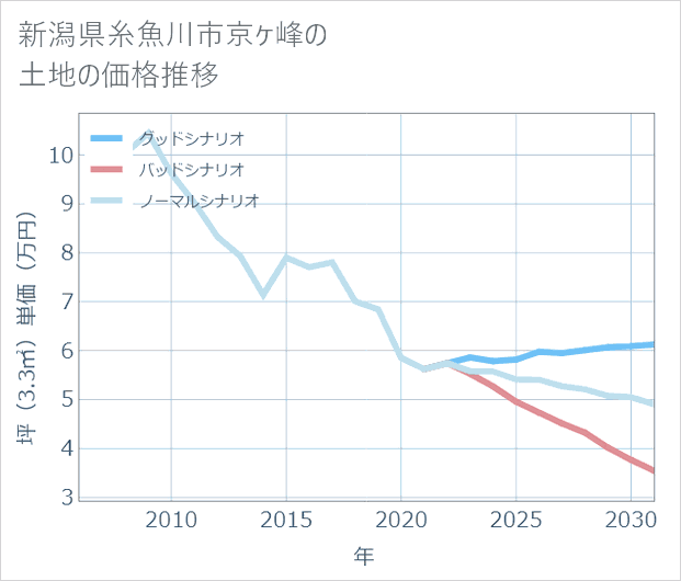 新潟県糸魚川市京ケ峰の土地価格推移