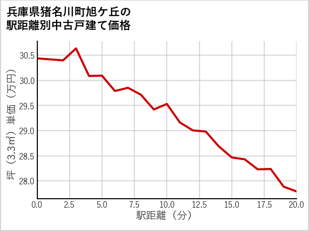 兵庫県猪名川町旭ケ丘の徒歩距離別の中古戸建て坪単価