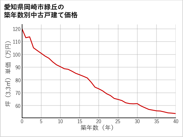 愛知県岡崎市緑丘の築年数別の中古戸建て坪単価