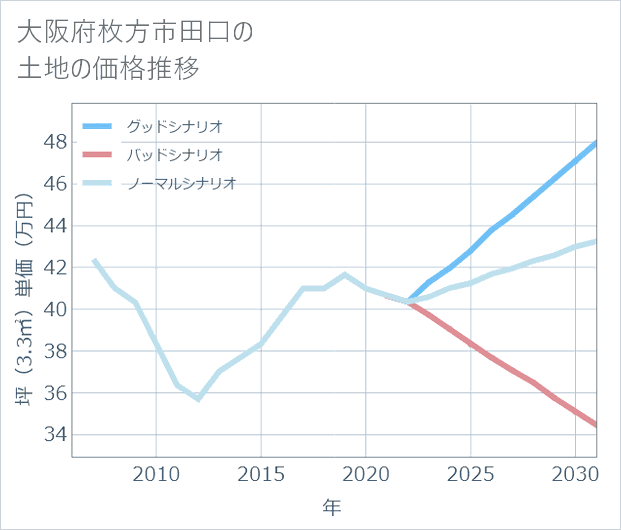 大阪府枚方市田口の土地価格推移