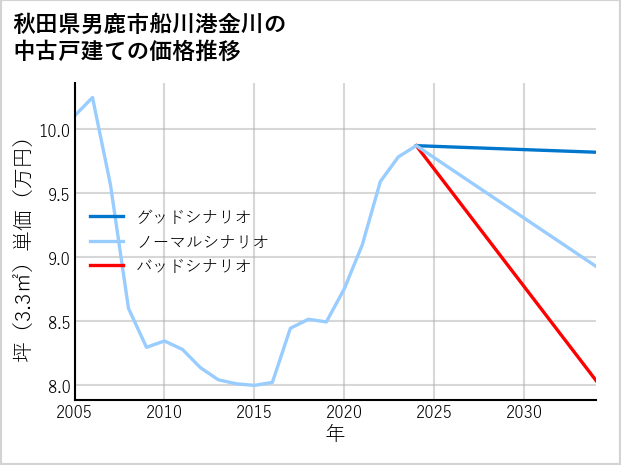 秋田県男鹿市船川港金川の中古戸建て価格推移