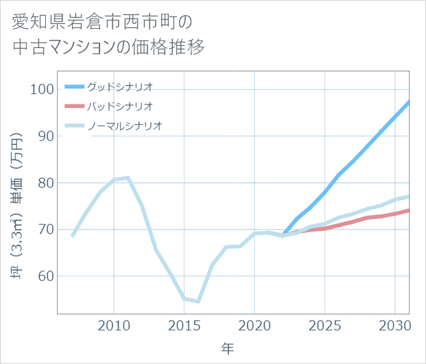 愛知県岩倉市西市町の中古マンション価格推移
