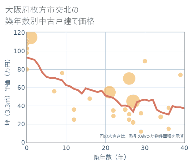 大阪府枚方市交北の築年数別の中古戸建て坪単価