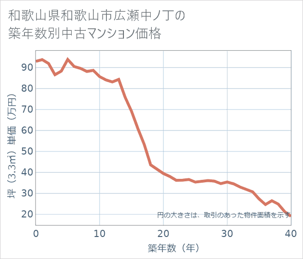 和歌山県和歌山市広瀬中ノ丁の築年数別の中古マンション坪単価