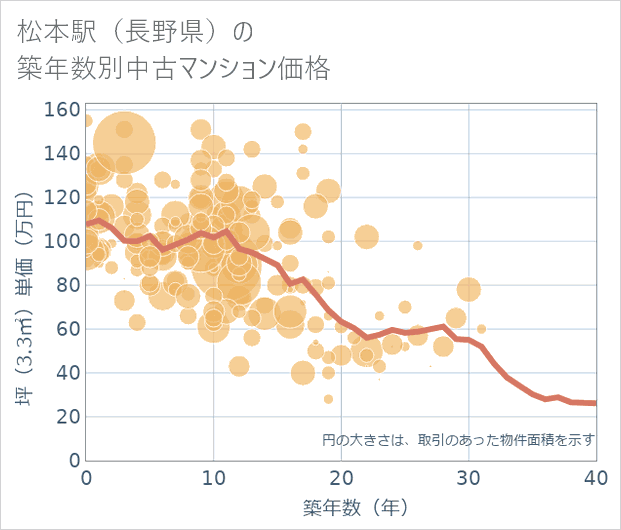 松本駅(長野県)の築年数別の中古マンション坪単価