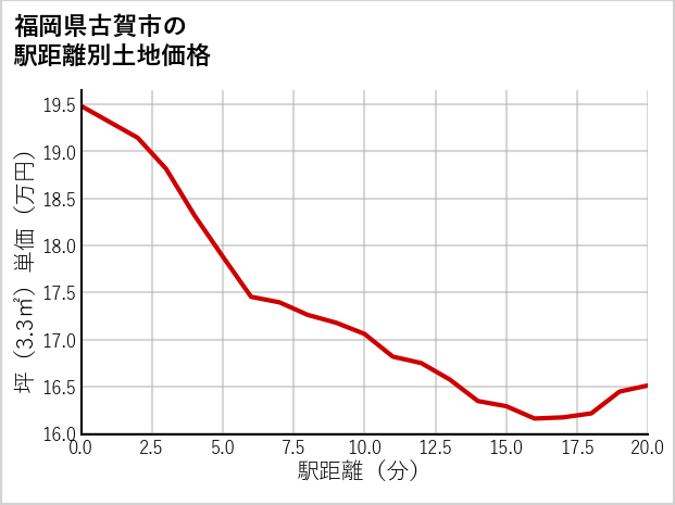 福岡県古賀市青柳町の徒歩距離別の土地坪単価