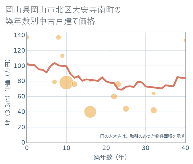 岡山県岡山市北区大安寺南町の築年数別の中古戸建て坪単価
