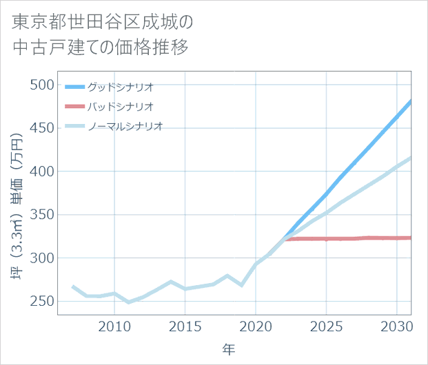 東京都世田谷区成城の中古戸建て価格推移
