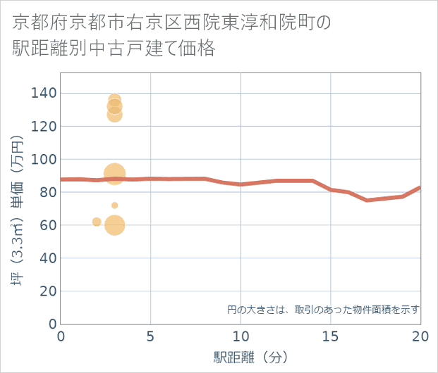 京都府京都市右京区西院東淳和院町の徒歩距離別の中古戸建て坪単価