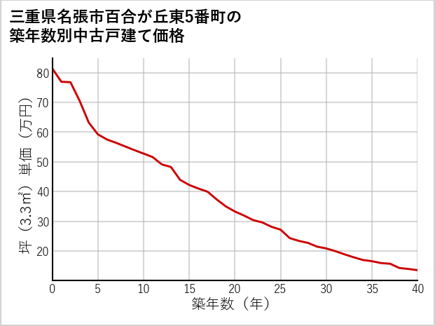 三重県名張市百合が丘東5番町の築年数別の中古戸建て坪単価