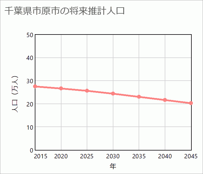 市原市の将来推計人口