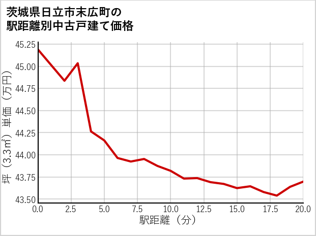 茨城県日立市末広町の徒歩距離別の中古戸建て坪単価