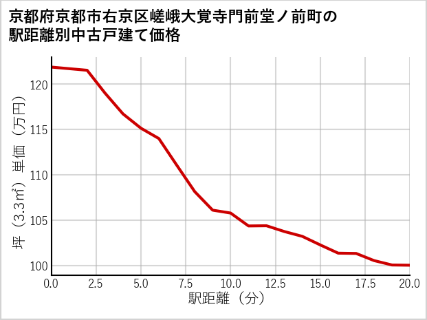 京都府京都市右京区嵯峨大覚寺門前堂ノ前町の徒歩距離別の中古戸建て坪単価