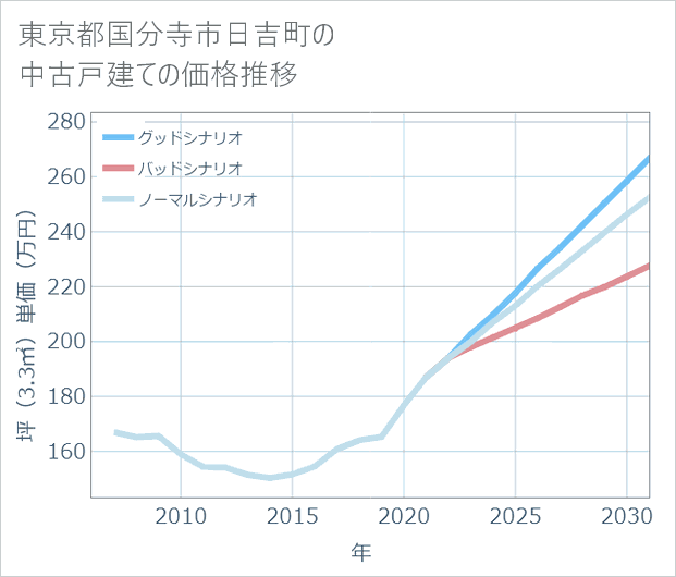 東京都国分寺市日吉町の中古戸建て価格推移