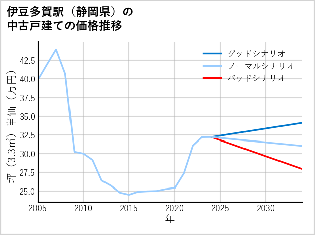 伊豆多賀駅（静岡県）の中古戸建て価格推移