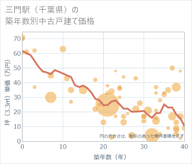 三門駅(千葉県)の築年数別の中古戸建て坪単価