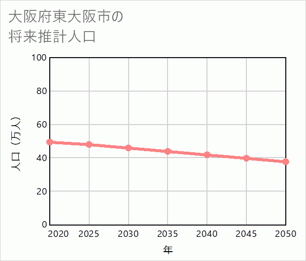 東大阪市の将来推計人口
