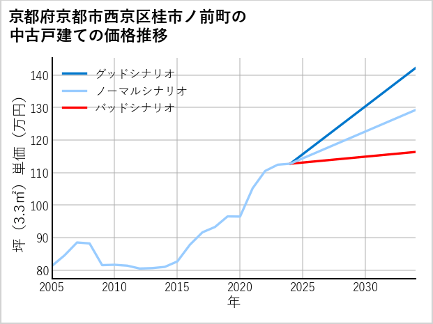 京都府京都市西京区桂市ノ前町の中古戸建て価格推移