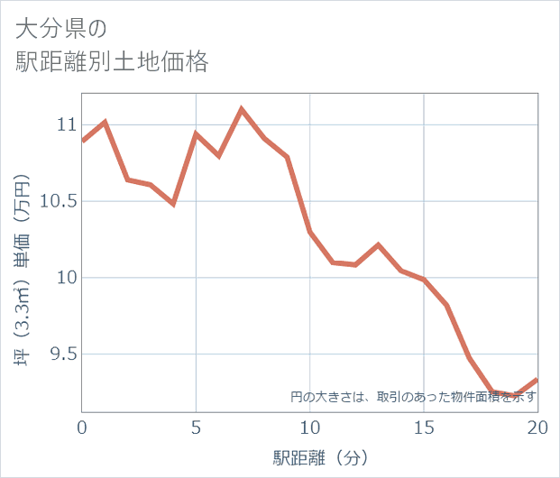 大分県の徒歩距離別の土地坪単価
