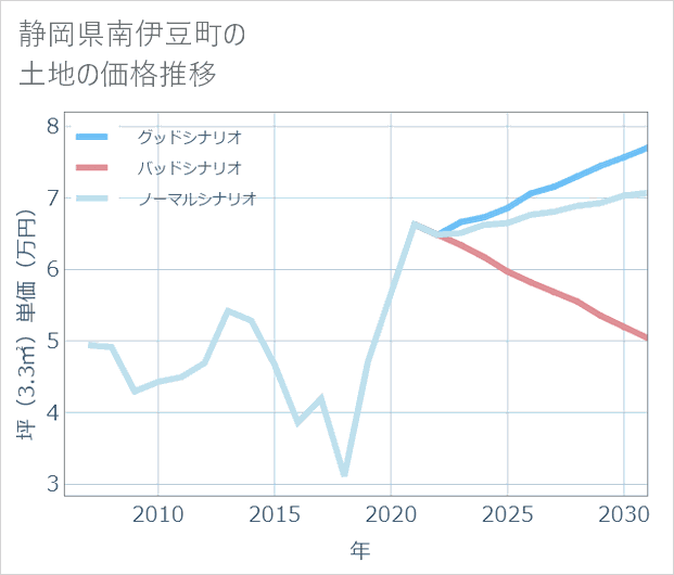 静岡県南伊豆町の土地価格推移
