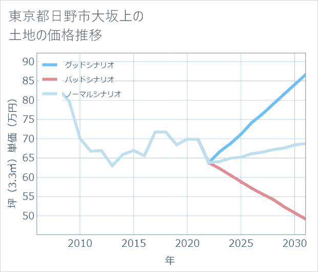 東京都日野市大坂上の土地価格推移