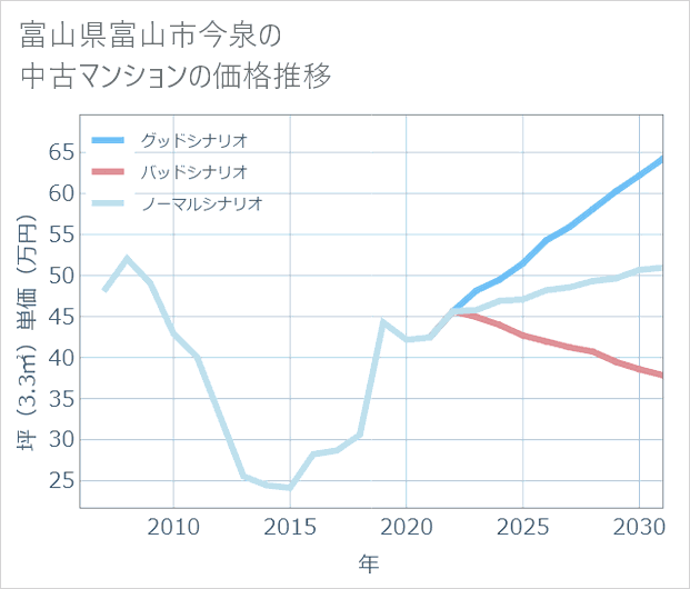 富山県富山市今泉の中古マンション価格推移
