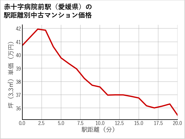 赤十字病院前駅（愛媛県）の徒歩距離別の中古マンション坪単価