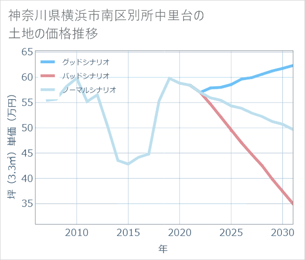神奈川県横浜市南区別所中里台の土地価格推移