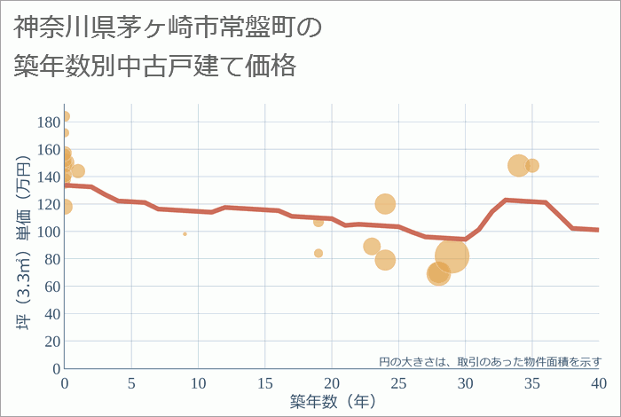 神奈川県茅ヶ崎市常盤町の築年数別の中古戸建て坪単価