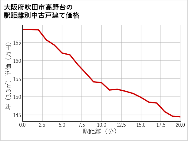 大阪府吹田市高野台の徒歩距離別の中古戸建て坪単価