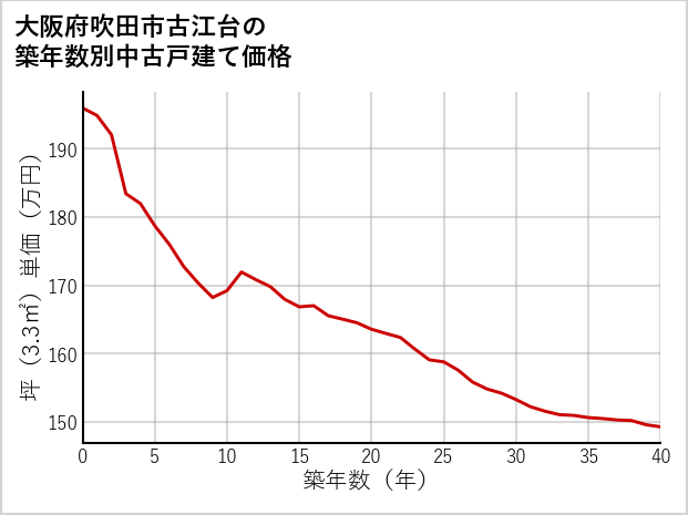 大阪府吹田市古江台の築年数別の中古戸建て坪単価