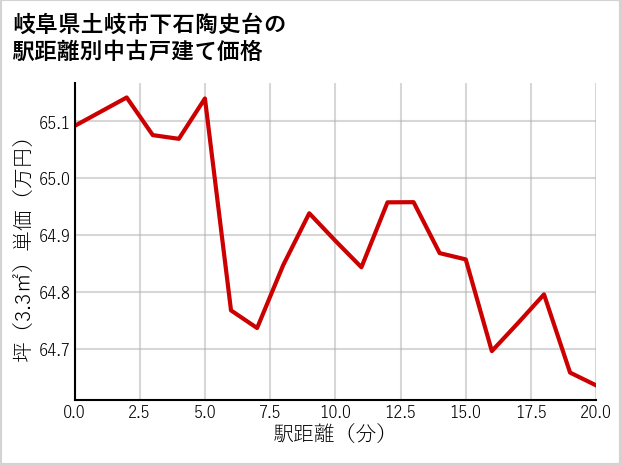 岐阜県土岐市下石陶史台の徒歩距離別の中古戸建て坪単価