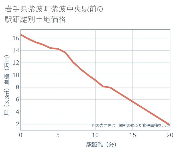 岩手県紫波町紫波中央駅前の徒歩距離別の土地坪単価