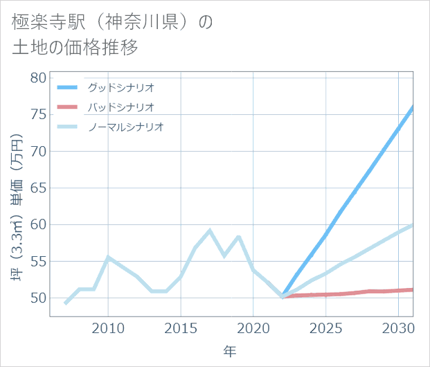 極楽寺駅(神奈川県)の土地価格推移