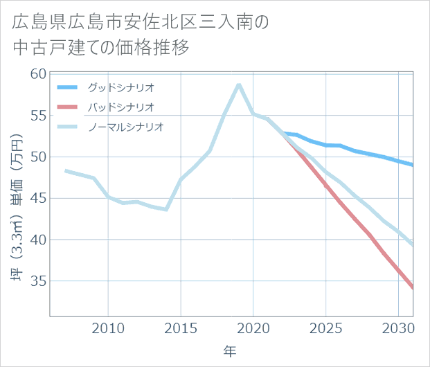 広島県広島市安佐北区三入南の中古戸建て価格推移