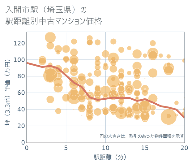 入間市駅(埼玉県)の徒歩距離別の中古マンション坪単価