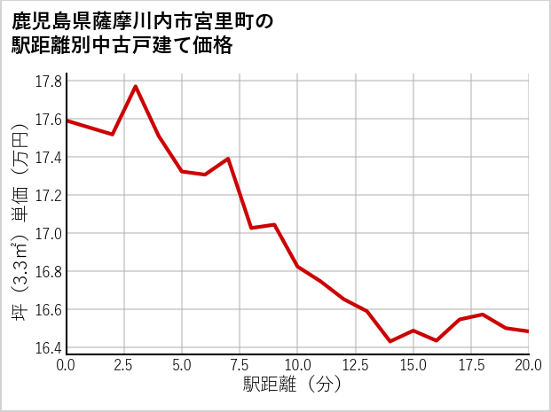 鹿児島県薩摩川内市宮里町の徒歩距離別の中古戸建て坪単価