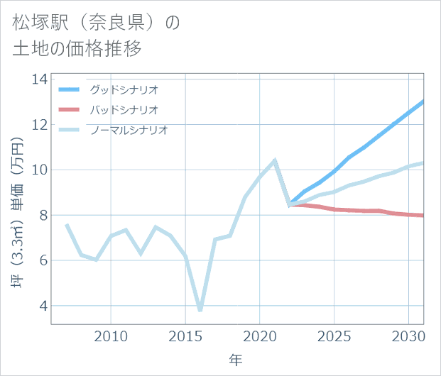 松塚駅(奈良県)の土地価格推移