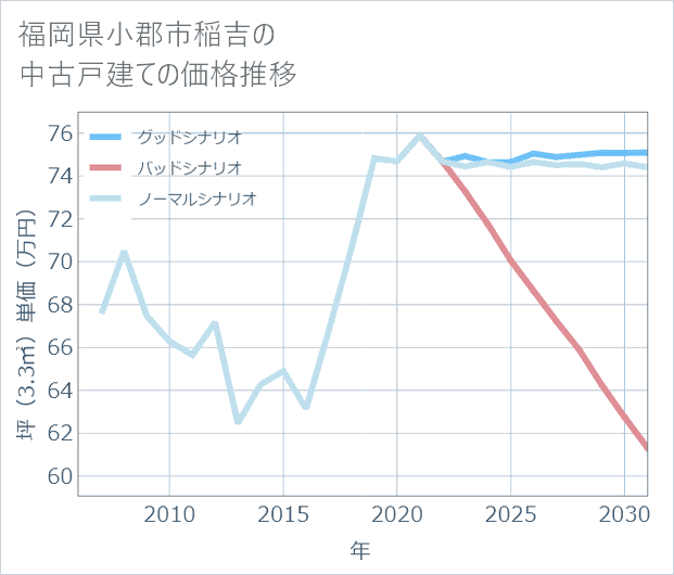 福岡県小郡市稲吉の中古戸建て価格推移