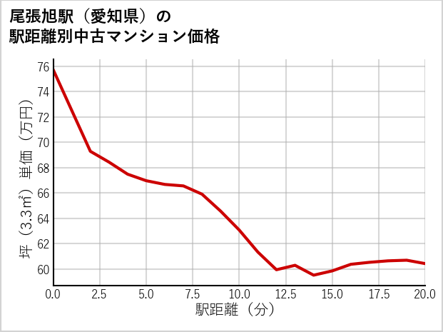 尾張旭駅（愛知県）の徒歩距離別の中古マンション坪単価