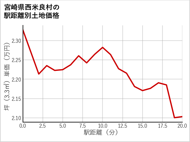 宮崎県西米良村の徒歩距離別の土地坪単価