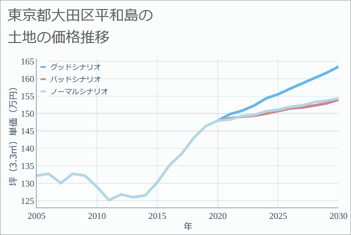 東京都大田区平和島の土地価格推移