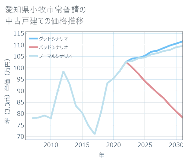 愛知県小牧市常普請の中古戸建て価格推移